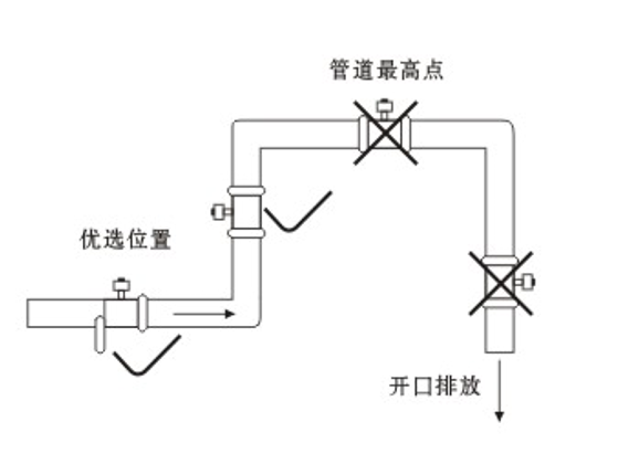 水用流量計電磁式安裝點選擇