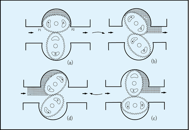 橢圓齒輪流量計(jì)測(cè)量原理圖