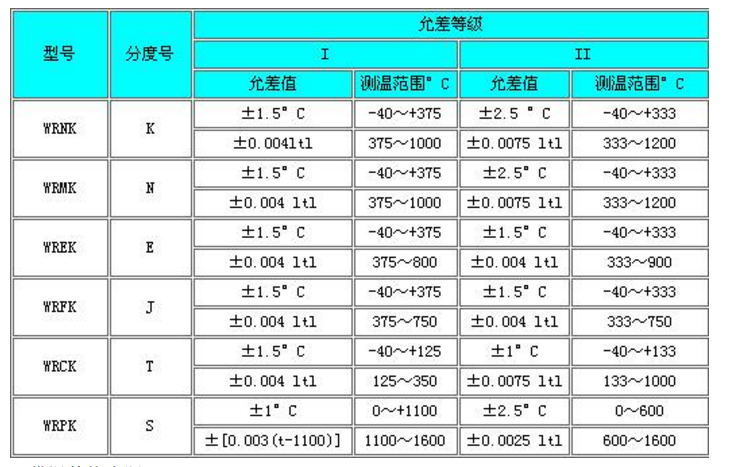 耐磨熱電偶測量范圍以及允差