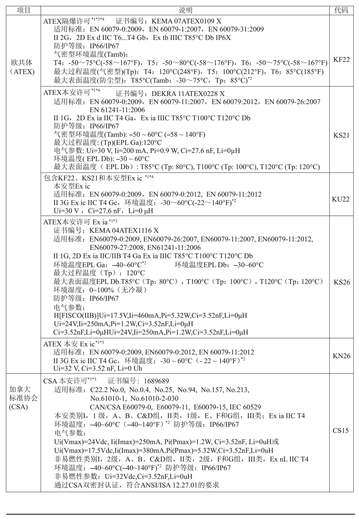 EJA110E差壓變送器附加規(guī)格2